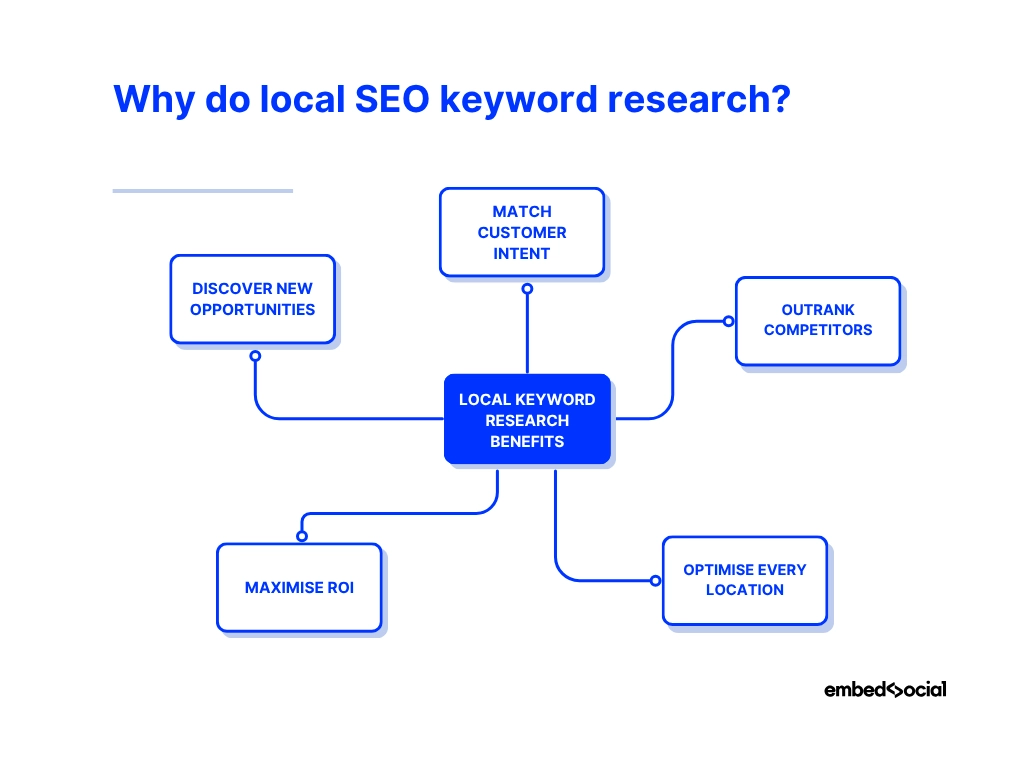 mind map showcasing the benefits of doing local seo keyword research