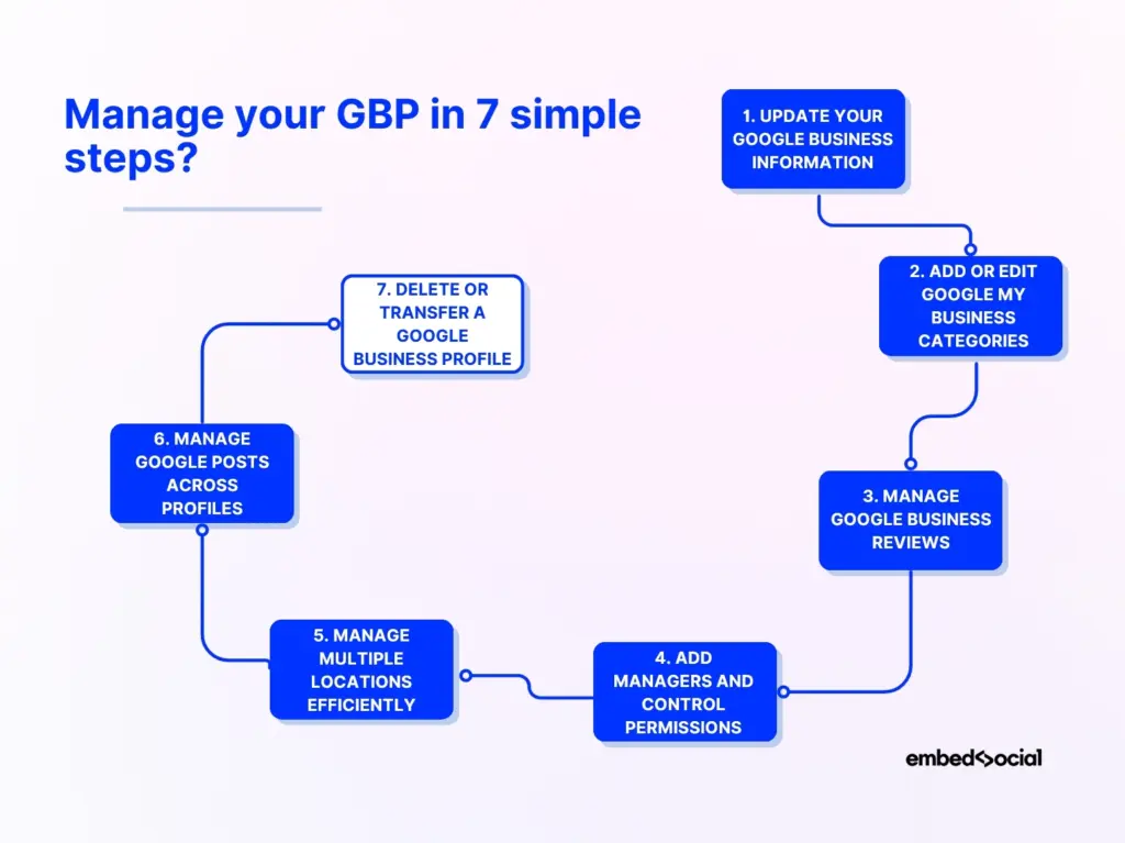 flowchart showcasing the steps for managing your google business profile