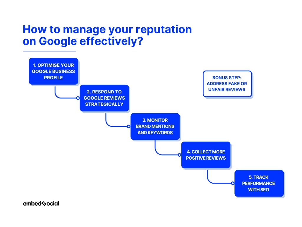 flowchart describing the process of managing your online google reputation