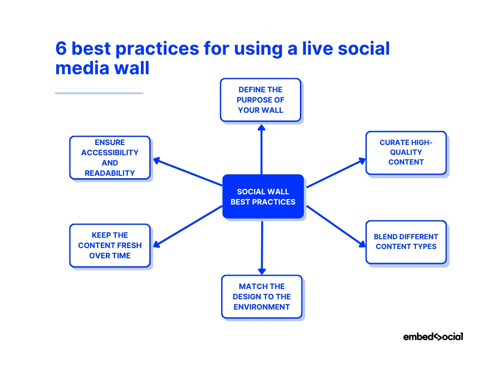 mind map showcasing the best practices when using a social wall
