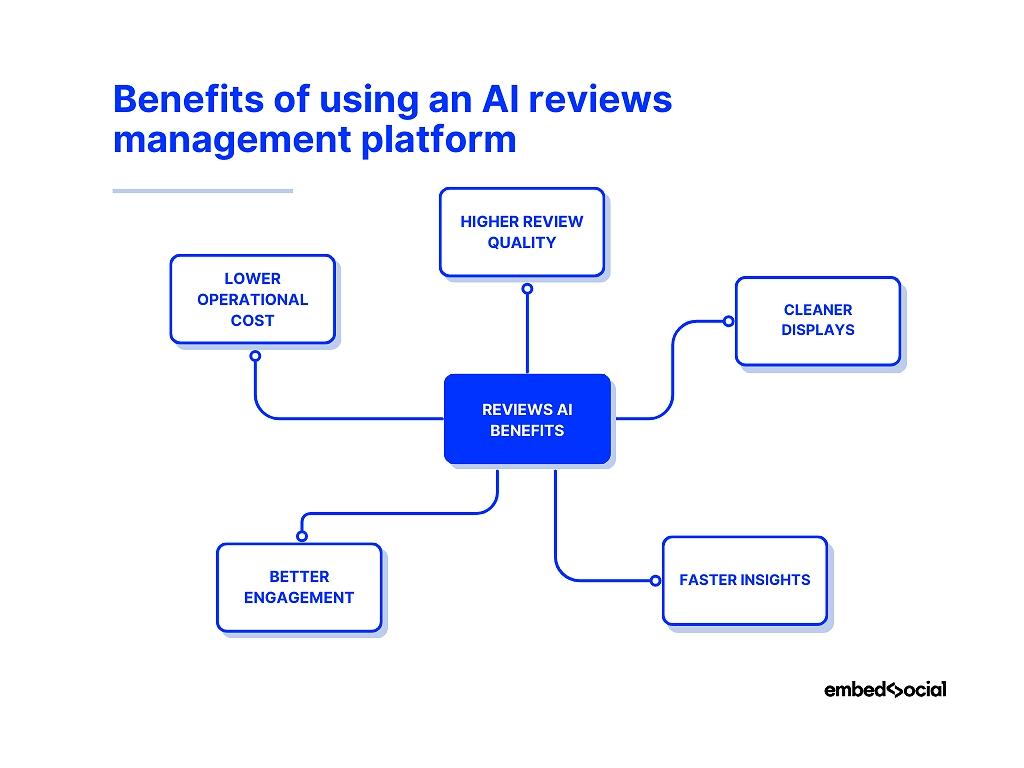 mind map showcasing the benefits of using ai reviews systems