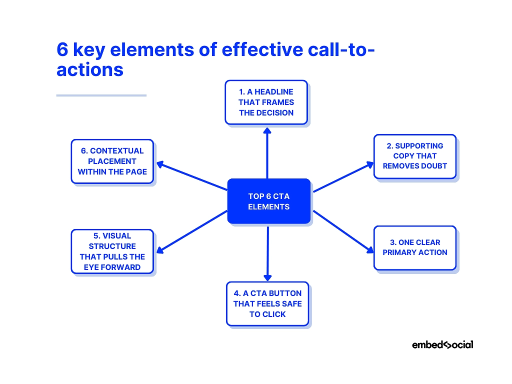 mind map showcasing the most important cta elements to include iin cta sections