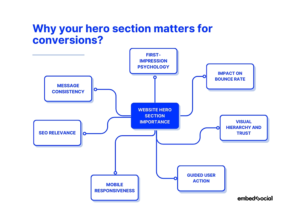 mind map showcasing the benefits of great website hero sections