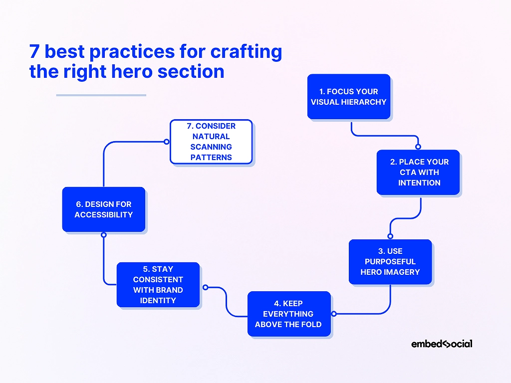 flowchart showcasing the best practices for desigining a hero section for website