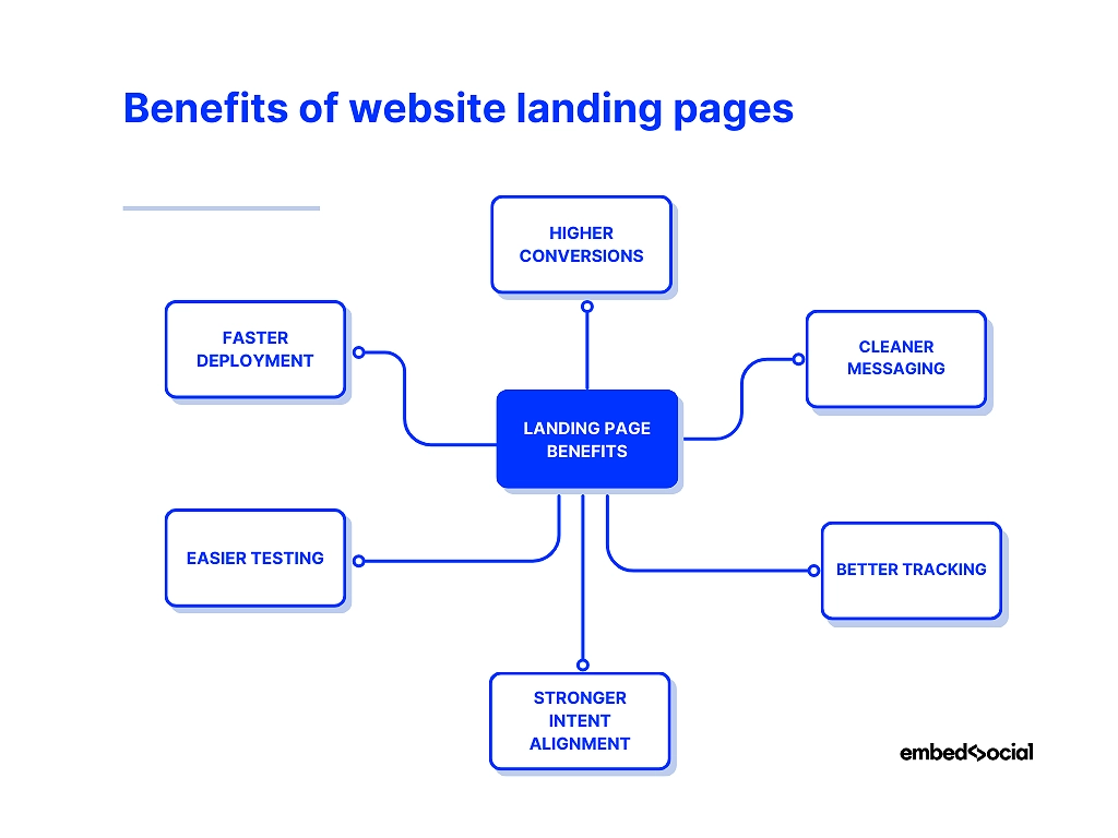 mind map showcasing the benefits of landing pages