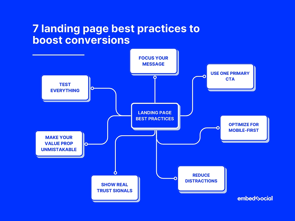 mind map showcasing the best practices for designing a landing page