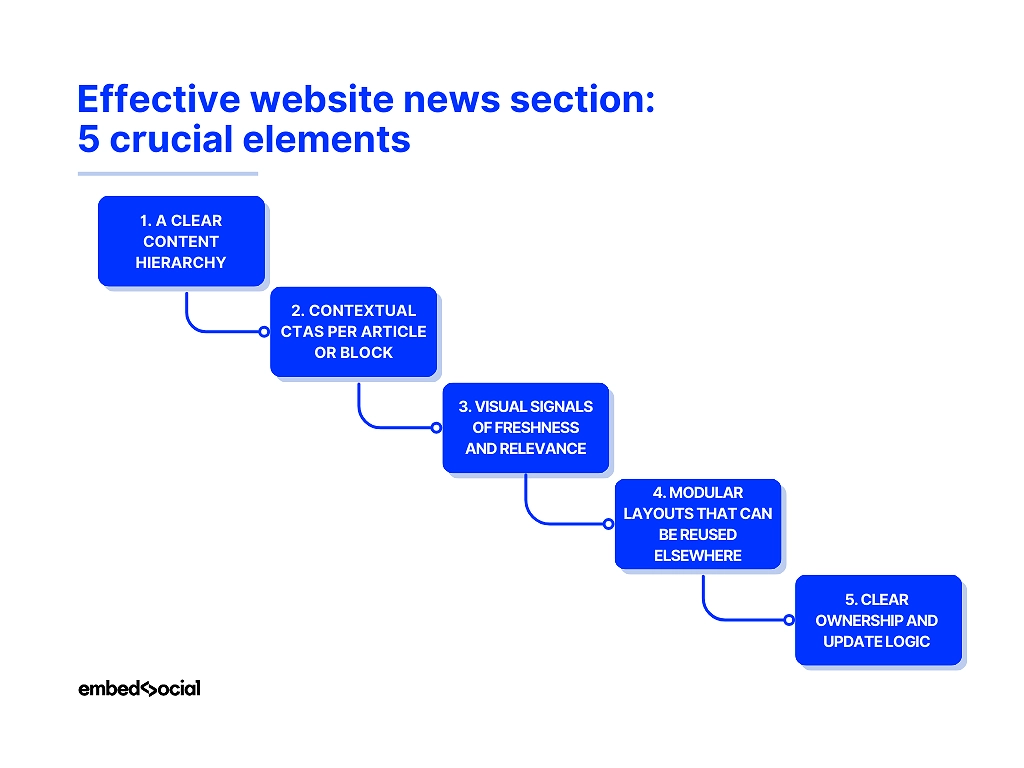 diagram showcasing important website news section elements