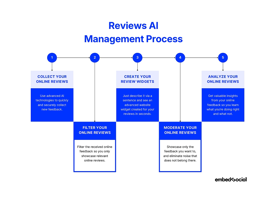 flowchart showcasing the ai reviews management process