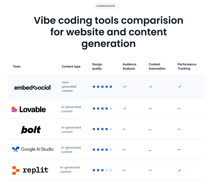 Hands-On Evaluation of Leading Vibe Coding Tools