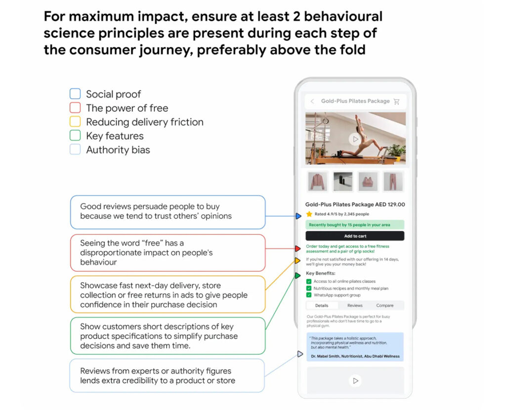 Diagram showing how to integrate five behavioural science principles (social proof, power of free, reducing delivery friction, key features, authority bias) into a website product page for maximum impact.