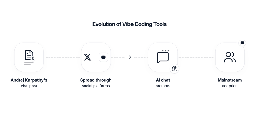 Origins and Evolution of Vibe Coding