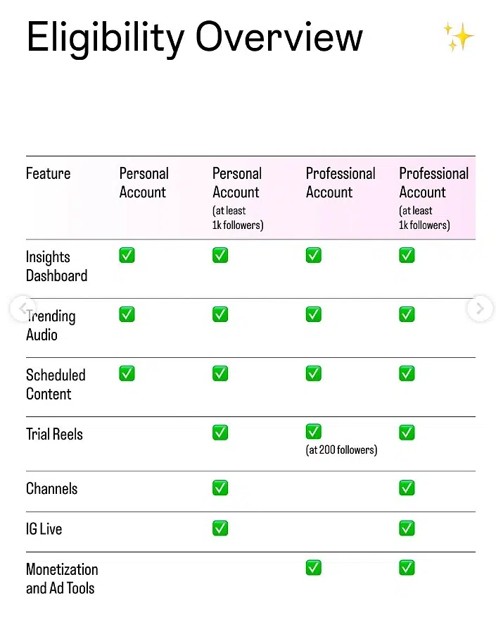 instagram creator tools eligibility criteria