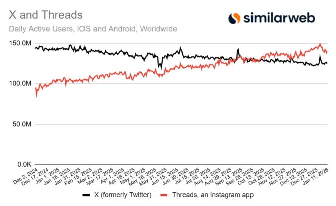 threads vs x stats 2026
