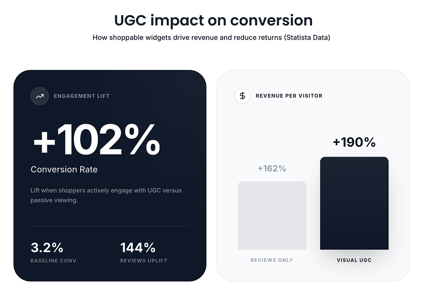 UGC Widgets impact on conversion