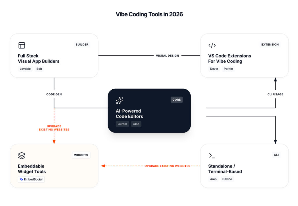 Core Categories of Vibe Coding Tools in 2026