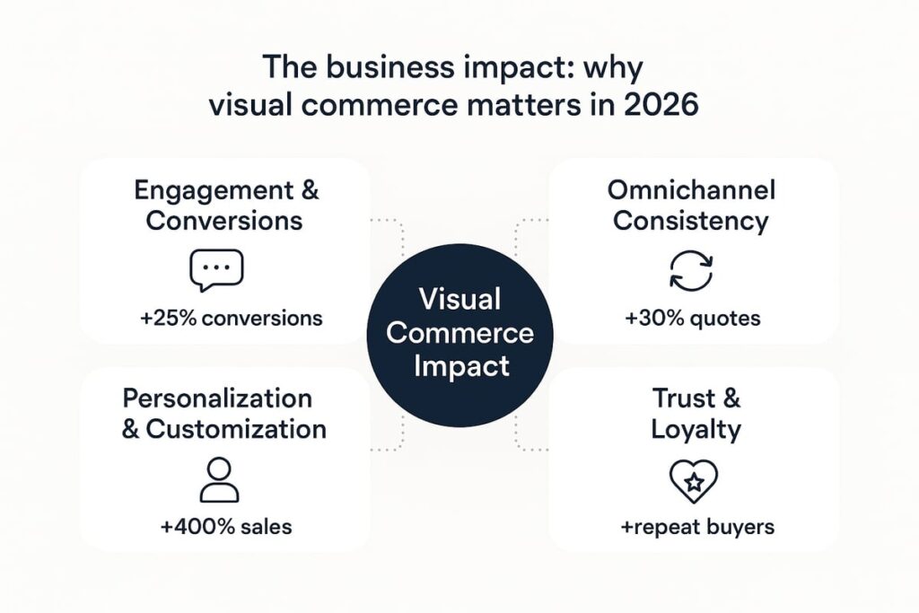 The business impact: why visual commerce matters in 2026