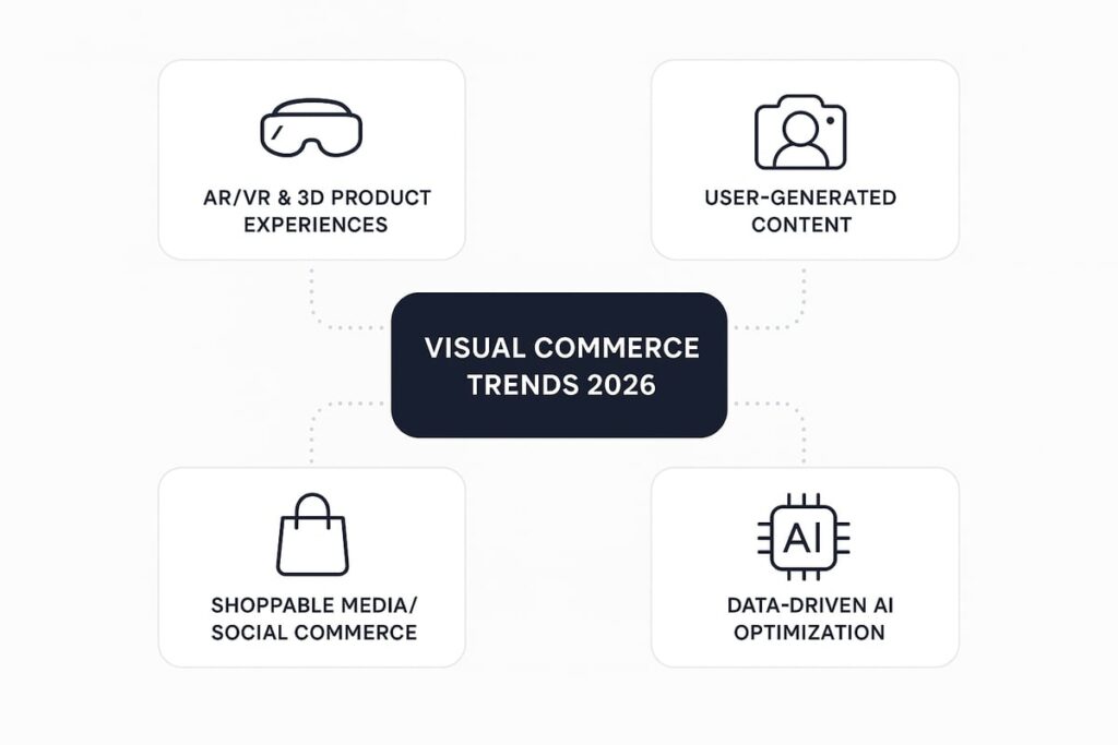 Emerging visual commerce trends for 2026
