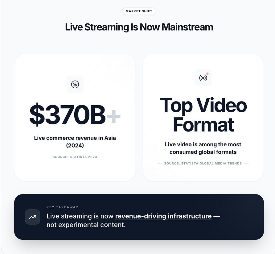 Live stream trends