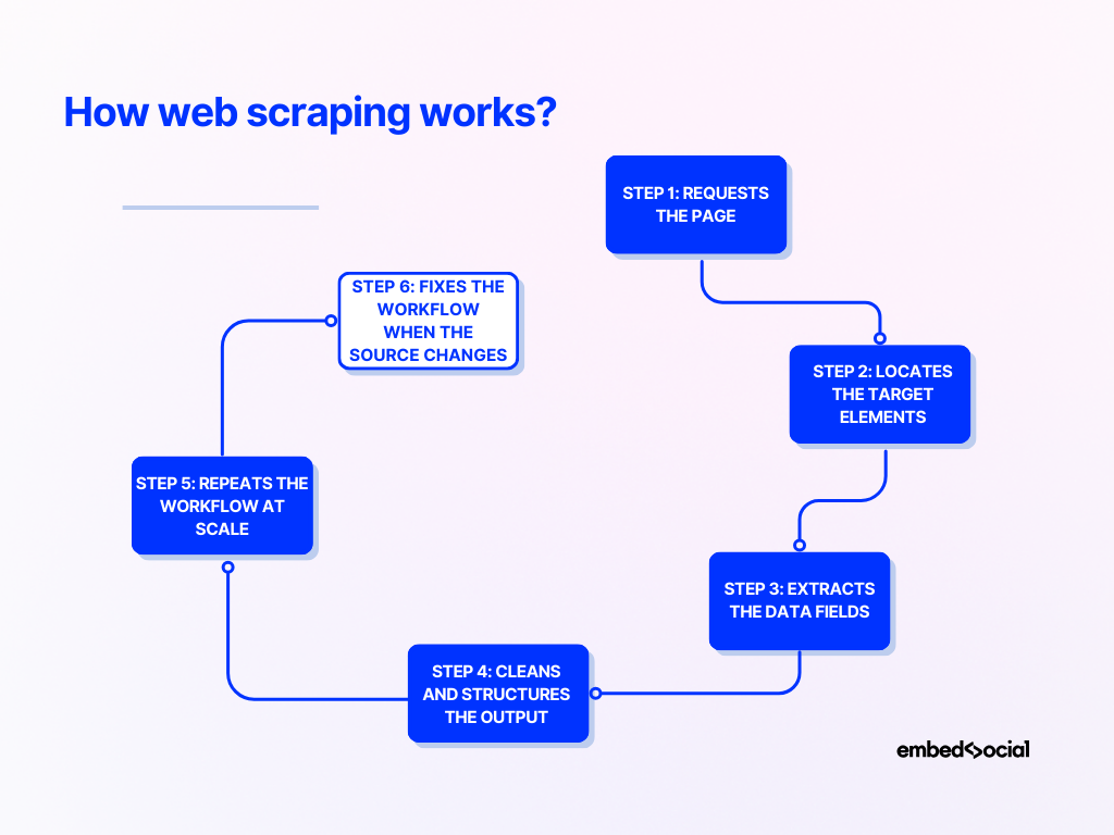 web scraping flowchart